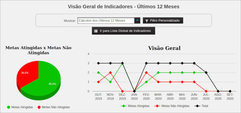 Gestão de KPIs