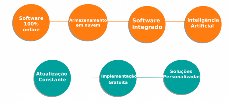 Definir controles de processos 