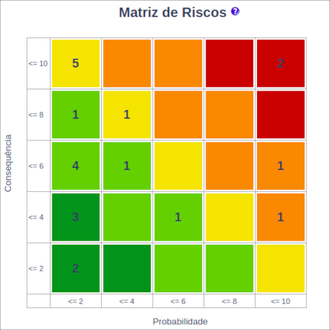 Gerenciamento de Riscos