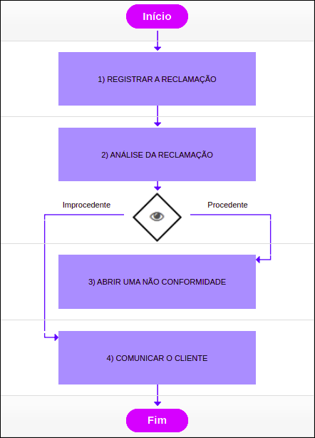 Controle de Processo